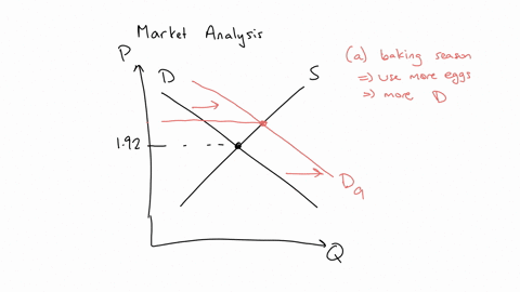 problem-2-read-the-article-egg-prices-soar-in-2022-americans-demand-eggplanation-posted-under-the-chapter-3-module-then-draw-a-supply-and-demand-graph-showing-an-initial-market-equilibrium-price-of-19