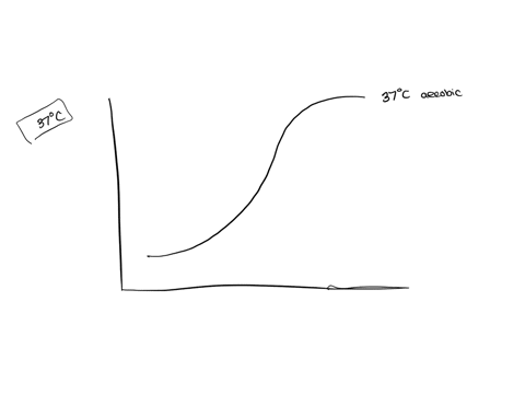 a-predict-what-the-37c-growth-curve-would-look-like-if-the-culture-was-grown-under-anoxic-conditions-explain-your-rationale-and-use-a-sketch-to-aid-your-answer-b-predict-what-the-37c-growth-23745