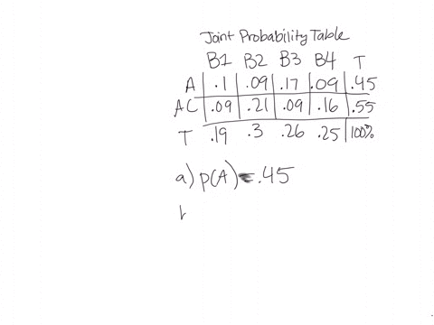 consider-the-following-joint-probability-table-b1-b2-b3-b4-a-010-009-017-009-ac-009-021-009-016-a-what-is-the-probability-that-a-occurs-round-your-answer-to-2-decimal-places-b-what-is-the-pr-24085
