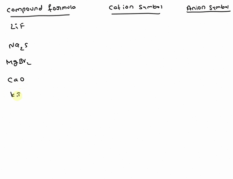 formula-vame-practice-writing-formulas-for-ionic-compounds-using-comm-grouip-monoa-tomic-complete-table-catlon-name-symbol-fluoridc-lithium-soduum-sumoc-magnesium-hramide-icim-oxide-polassiu-02033