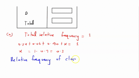 a-partial-relative-frequency-distribution-is-given-class-relative-frequency-a-024-b-006-c-040-d-ineed-d-total-dshow-the-percent-frequency-distribution-class-percent-frequency-a-b-c-d-total-17974