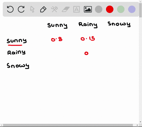 assume-we-can-predict-the-weather-using-simple-markov-model-consisting-of-three-suiy-miny-or-snowy-every-sunny-day-is-followed-by-another-sunny-day-with-a-slates-probability-of-0-the-probabi-04894
