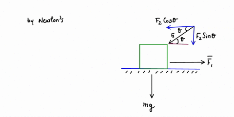 A block is acted on by two forces as shown in the diagram...