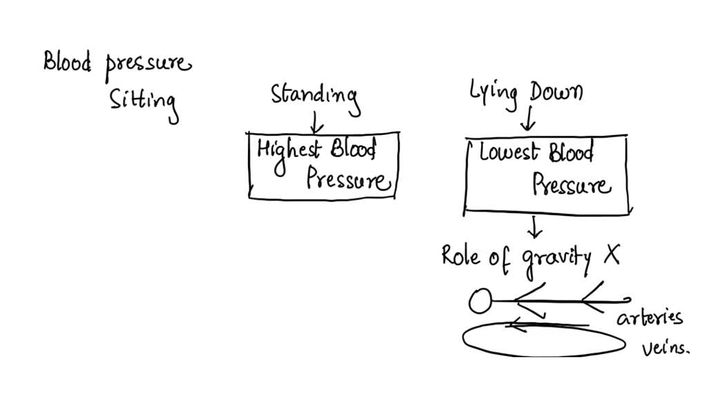 solved-were-the-blood-pressures-different-when-the-subject-was-in-the