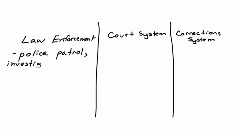 explain-how-the-components-of-the-criminal-justice-system-function-together-answer-the-following-how-do-the-components-fit-together-chronologically-explain-how-the-three-components-of-the-cr-53619