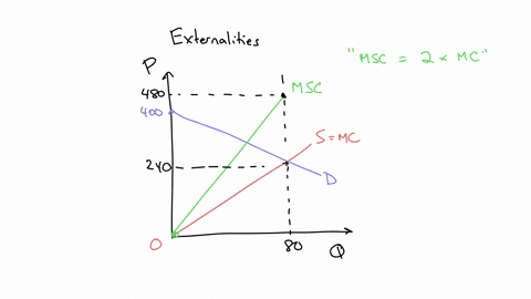 the-graph-illustrates-the-market-for-tomatoes-suppose-that-the-tomato-grower-uses-a-chemical-to-control-insects-and-waste-flows-into-the-towns-river-the-marginal-social-cost-of-producing-tom-81633