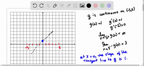 sketch-the-graph-of-a-function-g-that-is-continuous-on-its-domain-5-5-and-where-g0-1-g0-1-g-2-0-displaystyle-lim_x-to-5-gx-infty-and-displaystyle-lim_x-to-5-gx-3-2