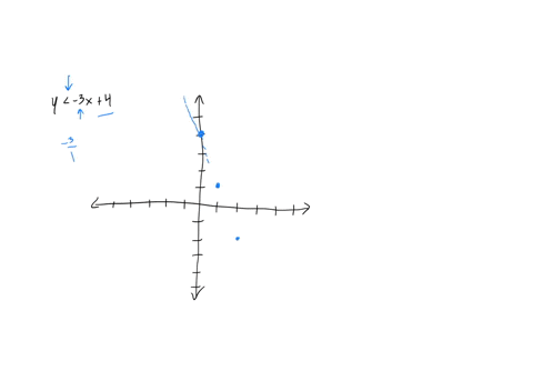 graph-a-solution-set-by-handy-3x4-use-a-dashed-line-when-graphing-the-line-y-3x4-then-shade-the-correct-half-plane-to-decide-choose-a-test-point-43488