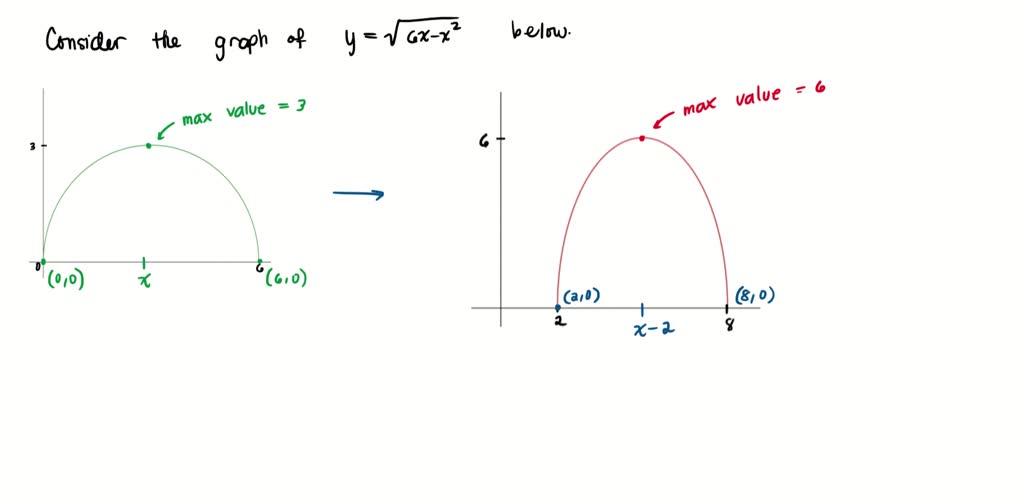SOLVED: The graph of y = √(5x - x^2) is given. Use transformations to ...
