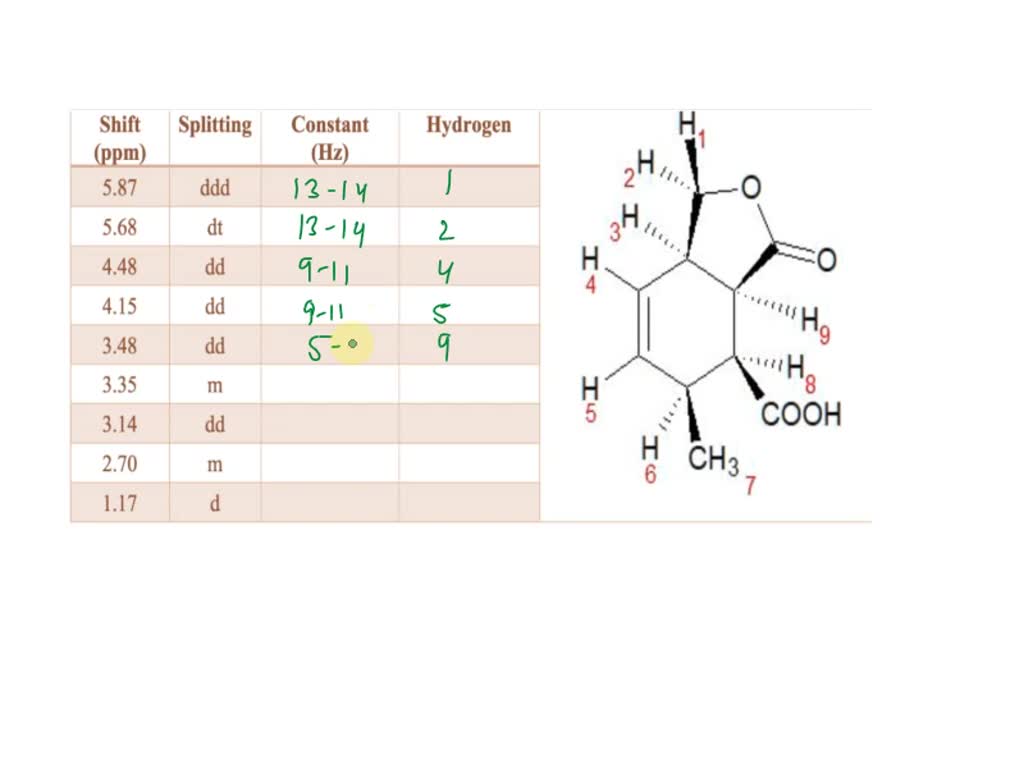 SOLVED 3. Complete the table below by assigning the peak groups in the
