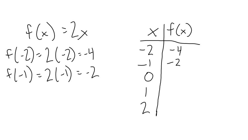 SOLVED: make a table of vaules of f(x)=2x with order of pairs of f(x)