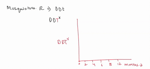 ajgraph-the-data-in-table-below-b-after-graphing-hypothesize-why-the-percentage-of-mosquitos-rose-rapidly-clsuggest-an-explanation-for-the-global-spread-of-ddt-resistance-mosquito-resistance-43422
