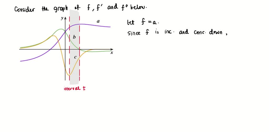 SOLVED: The figure shows the graphs of f, f and f Identify each curve b