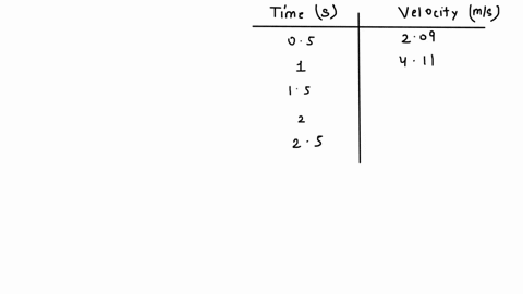 a-ball-is-released-from-rest-and-slides-down-a-frictionless-incline-the-below-table-summarizes-the-velocity-vms-of-the-ball-measured-along-the-incline-a-a-function-of-time-ts-using-an-excel-31157