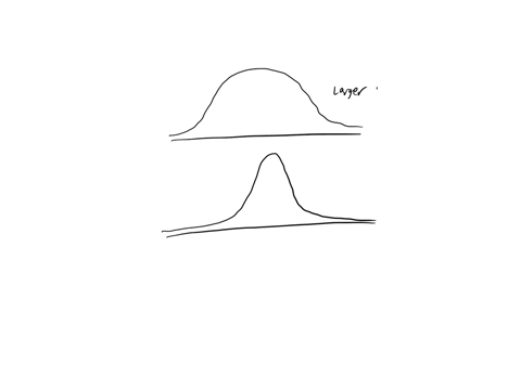 question-15-considering-a-normal-distribution-spread-is-decreased-and-height-of-the-curve-is-increased-for-the-a-smaller-value-of-mean-b-larger-value-of-mean-clarger-value-of-standard-deviat-50259