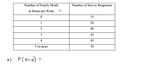 to-investigate-how-often-families-eat-at-home-a-researcher-surveyed-200-adults-living-with-children-under-the-age-of-18-years-the-survey-results-are-shown-below-number-of-family-meals-at-hom-97389