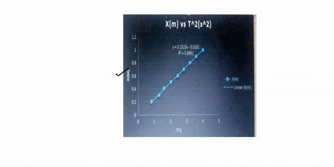 the-for-the-simple-pendulum-is-given-below-find-t-time-for-one-oscillation-and-and-plot-graph-with-length-in-meters-on-the-axis-and-t-on-the-x-axis-make-sure-your-t-and-t-are-calculated-up-t-71286