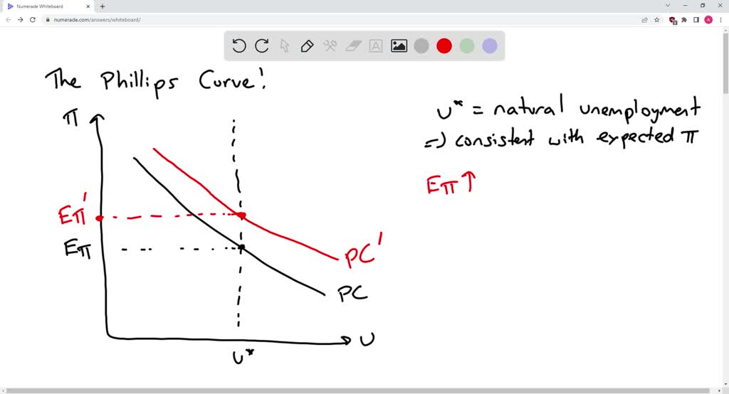 SOLVED: The Phillips Curve And Inflation: Explain How Inflation ...