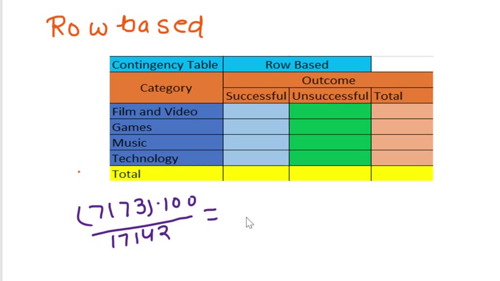 SOLVED Construct contingency tables based on total percentages