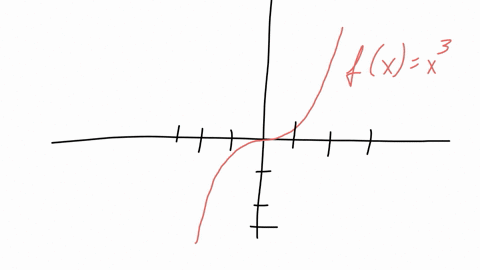 the graph of fx shown below has the same shape as the graph gxx2 but it ...