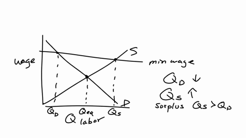 could-you-please-show-how-you-would-out-a-question-like-the-one-below-attached-is-a-graph-illustrating-the-market-for-labour-assume-the-market-is-in-equilibrium-to-begin-with-if-we-were-to-increase-th