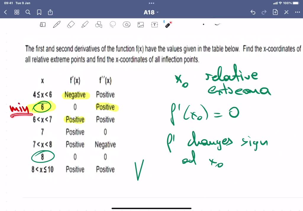 SOLVED Below you see the first derivative sign chart (the sign chart