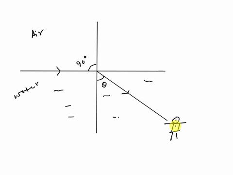 a-diver-below-the-surface-of-a-lake-notices-that-no-light-appears-to-be-coming-toward-her-from-angles-greater-than-measured-from-the-vertical-if-the-index-of-refraction-of-water-is-133-what-43219