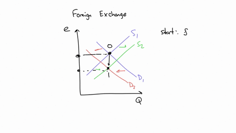 question-5-1-point-figure-18-2-refer-to-figure-18-2-consider-the-market-for-us-dollars-against-the-british-pound-shown-in-the-graph-above-from-this-graph-we-can-conclude-that-the-dollar-price-of-a-bri