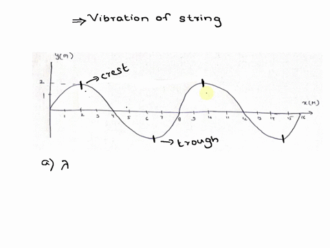 please-post-your-answers-and-replies-to-the-discussion-questions-below-the-diagram-below-shows-a-snapshot-of-a-vibrating-string-taken-at-time-t-0-seconds-what-is-the-wavelength-numerical-val-76371