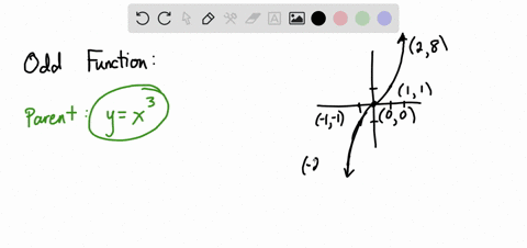 consider-the-following-graph_-identify-the-parent-function-and-the-transformation-shown-in-the-graph-select-all-that-apply-vertical-stretch-three-fold-horizontal-shift-of-three-units-to-the-97936