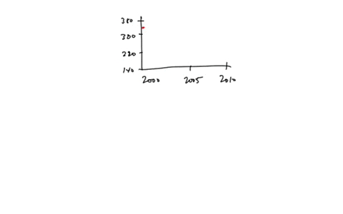 the-table-below-contains-the-average-price-paid-new-home-in-certain-area-from-2000-to-2010-construct-time-series-plot-of-new-home-prices-what-pattern-if-any-present-in-tne-data-year-2000-200-56616