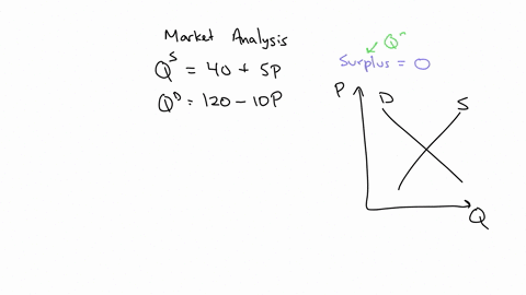 when-the-supply-equation-is-q-40-5p-and-the-demand-equation-is-q-120-10p-what-is-the-price-when-the-commodity-surplus-is-10-units