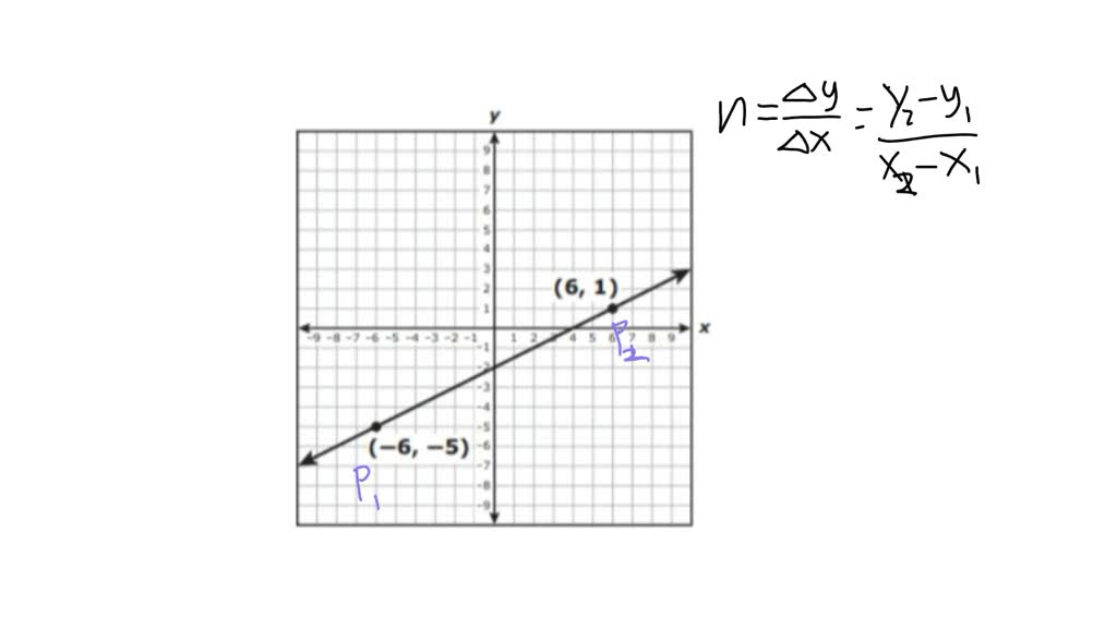 The graph of a linear function is shown on the coordinate grid. What is ...