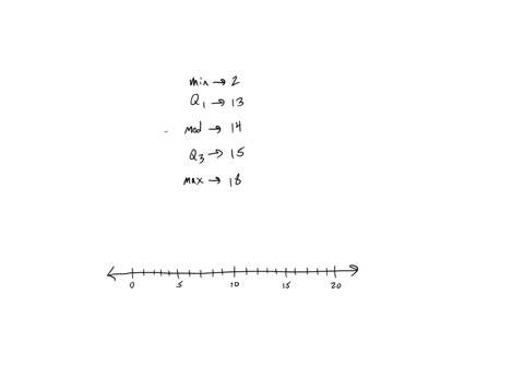 a-data-set-lists-the-number-of-lab-notes-written-by-students-during-a-biology-lab-for-this-data-set-the-minimum-is-2-the-first-quartile-is-13-the-median-is-14-the-third-quartile-is-15-and-th-49505