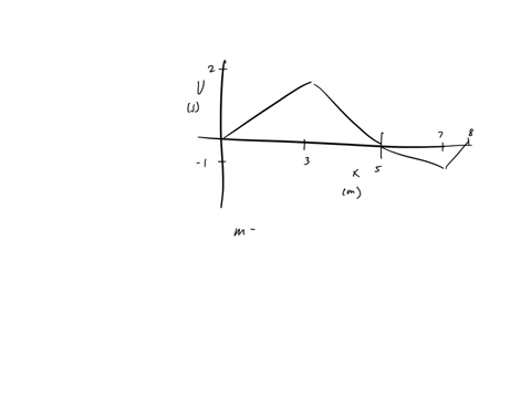 an-object-is-moving-along-the-x-axis-and-is-acted-on-by-a-conservative-force-fxx-the-figure-at-right-shows-the-graph-of-the-potential-energy-function-u-x-associated-with-that-force-the-objec-59768
