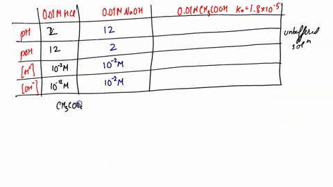 solve-the-following-problems-on-the-ph-computation-of-unbuffered-and-buffered-solutions-show-step-by-step-solution-1-calculate-the-h-oh-ph-poh-of-the-following-unbuffered-solutions-a-00010m-22406