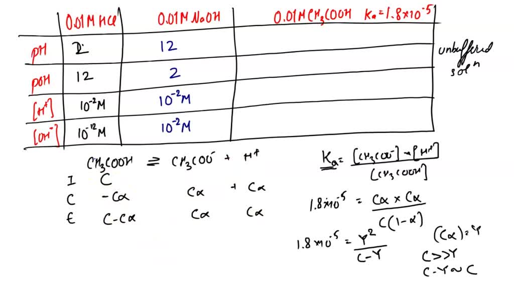 Solved Solve The Following Problems On The Ph Computation Of Unbuffered And Buffered Solutions 0614