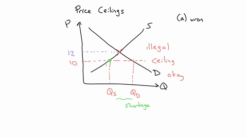 in-a-perfectly-competitive-market-for-cheese-with-downward-sloping-demand-and-upward-sloping-supply-the-equilibrium-price-is-12-per-kilo-if-the-government-imposes-a-price-ceiling-of-10-we-ca-57756