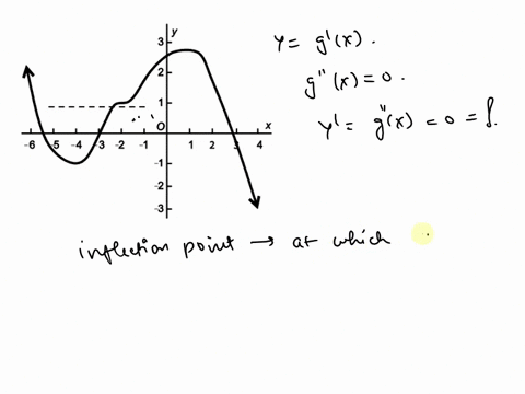question-2-suppose-that-g-is-differentiable-graph-of-the-derivative-of-g-that-is-y-gx-is-displayed-below-use-that-graph-to-answer-these-questions-which-x-values-have-gx-0-and-what-are-the-fi-91667