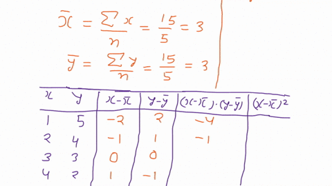 you-are-given-the-following-information-about-y-and-x-dependent-variable-y-independent-variable-x-5-1-4-2-3-3-2-4-1-5-find-a-the-least-squares-estimate-of-the-slope-or-b1-b-the-least-squares-45412