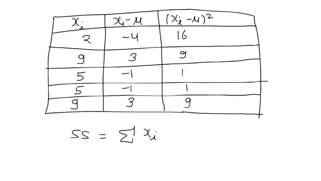 SOLVED Calculate SS, variance, and standard deviation for the following sample of n = 5 scores
