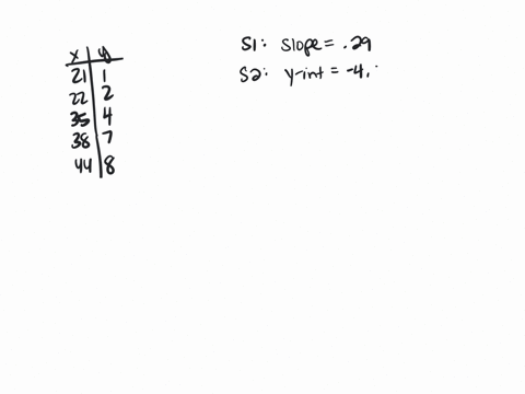 the-table-below-gives-the-list-price-and-the-number-of-bids-received-for-five-randomly-selected-items-sold-through-online-auctions-using-this-data-consider-the-equation-of-the-regression-lin-40368