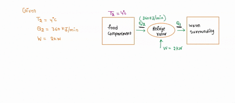 the-food-compartment-of-a-refrigerator-is-maintained-at-4c-by-removing-heat-from-it-at-a-rate-of-360-kjmin-if-the-required-power-input-to-the-refrigerator-is-2kw-calculate-a-the-coefficient-02242