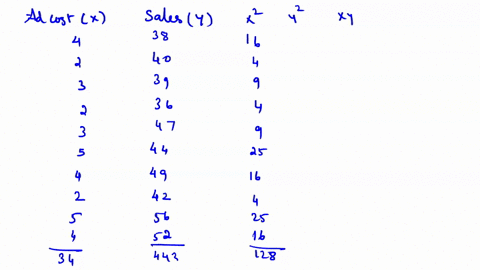 iv-a-study-was-made-by-a-retail-merchant-to-determine-the-relation-between-weekly-advertising-expenditures-and-sales-by-100-s_-ad_-costs-x-2-t3-t2-t3-5-4-215-sales-38-40-39-36-47-44-49-4256-90417