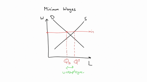 using-a-diagram-of-the-labor-market-show-the-effect-of-an-increase-in-the-minimum-wage-on-the-wage-3-49865