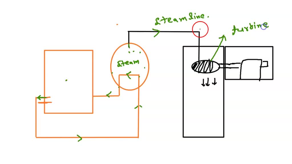 SOLVED: draw a schematic of thermal power plant and prepare a flow ...