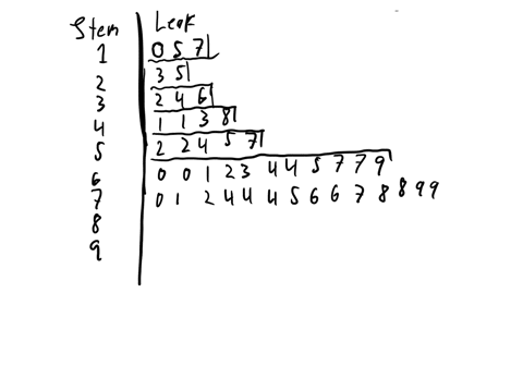 create-a-stem-and-leaf-plot-for-the-following-data10-15-17-23-25-32-34-36-41-41-43-48-52-52-54-55-57-60-60-61-62-63-64-64-65-67-67-69-70-71-72-74-74-74-75-76-76-77-78-78-79-79-80-80-80-81-81-82-82-83-