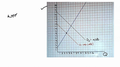 irses2082372quizzes36884-dfmsb-2345678410131415-for-the-image-abovethe-red-line-is-supplywhich-in-this-case-is-marginal-social-benefit-the-blue-line-is-marginal-private-benefitthe-green-line-17985