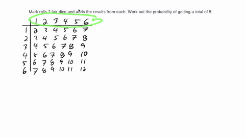 mark-rolls-2-fair-dice-and-adds-the-results-from-each-work-out-the-probability-of-getting-a-total-of-5-please-help-if-you-can1-44146