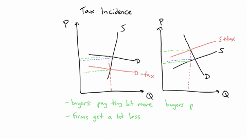 question-4-a-how-does-the-elasticity-of-supply-and-demand-affect-whether-the-burden-of-a-tax-falls-on-consumers-or-suppliers-use-diagrams-to-help-illustrate-your-answer-b-give-three-reasons-64816